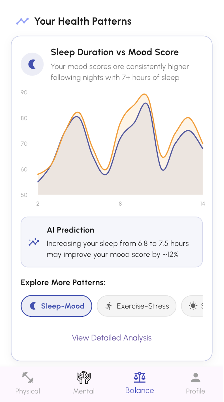 PeakRoutine Insights and Correlation Dashboard